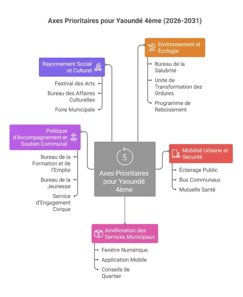 Axes prioritaires pour Yaoundé 4ème (2026-2031) 800x1100